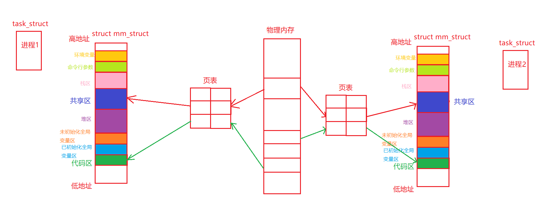 <span style='color:red;'>进程</span><span style='color:red;'>间</span><span style='color:red;'>通信</span>（<span style='color:red;'>下</span>）