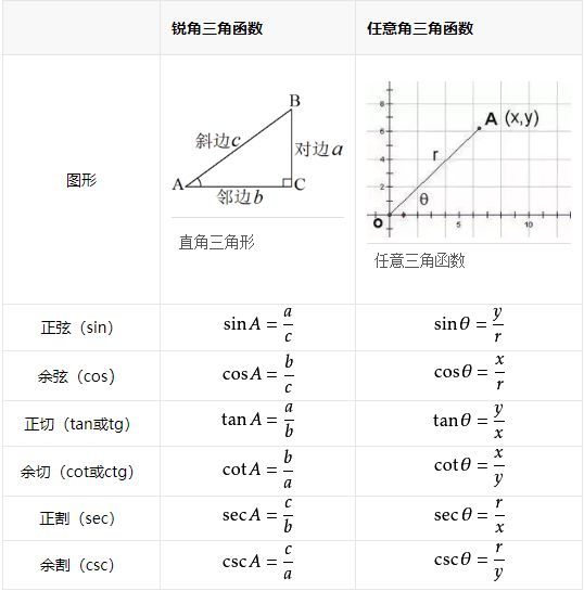 三角函数p 2转化 东莞同学 初中数学三角函数公式大汇总 Weixin 的博客 Csdn博客