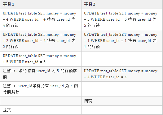 MySQL 교착 상태 문제가 온라인에서 자주 발생합니다!  자신의 교과서와 같은 조사 및 분석 프로세스 공유