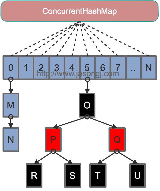 JAVA 8 ConcurrentHashMap