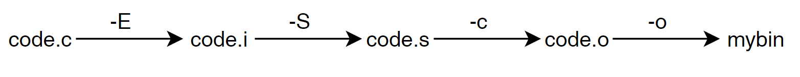 深入理解GCC/G++在CentOS上的应用