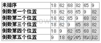Java 数组选择法,冒泡法排序插图1 冒泡法排序