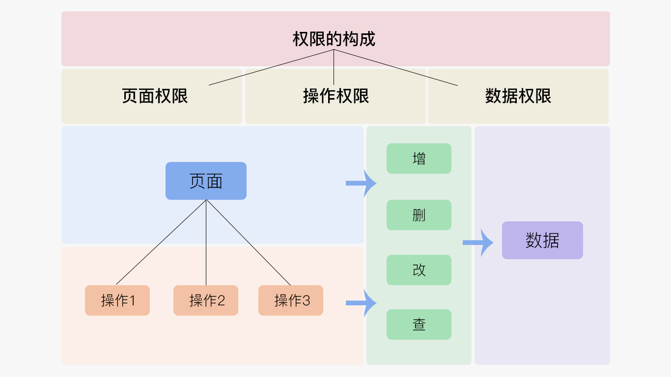 从6个方面，帮你学会B端产品的权限设计：RBAC权限模型