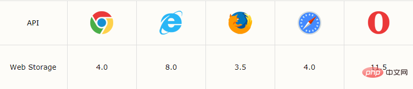 php 存储html 内容,HTML 本地存储