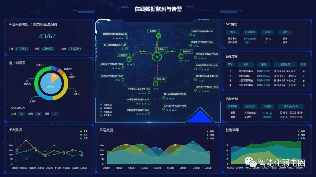 可视化界面_大屏可视化界面模板分享-CSDN博客