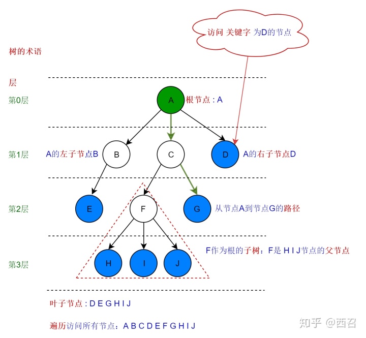 java树形结构递归实现_树结构与Java实现-CSDN博客