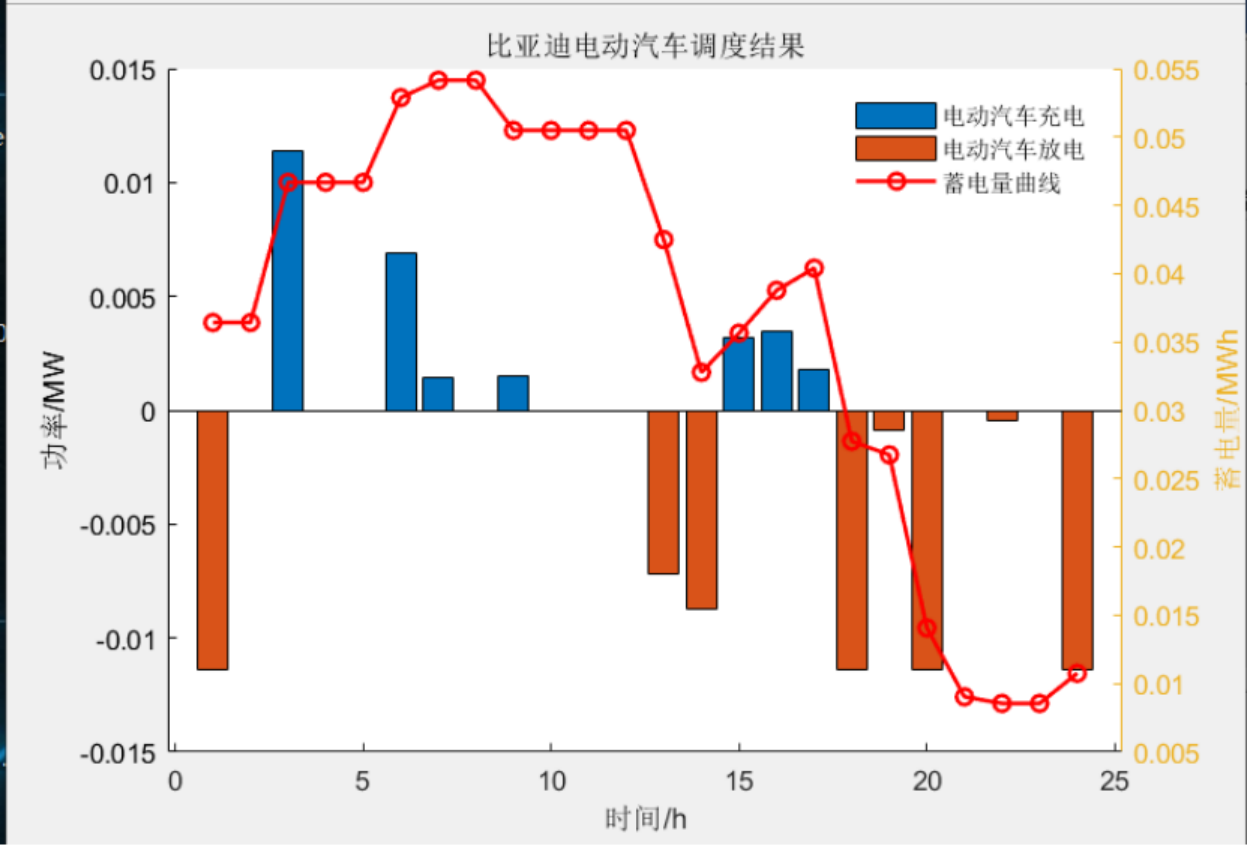 含多种需求响应及电动汽车的微网/虚拟电厂日前优化调度