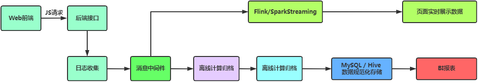 日志处理