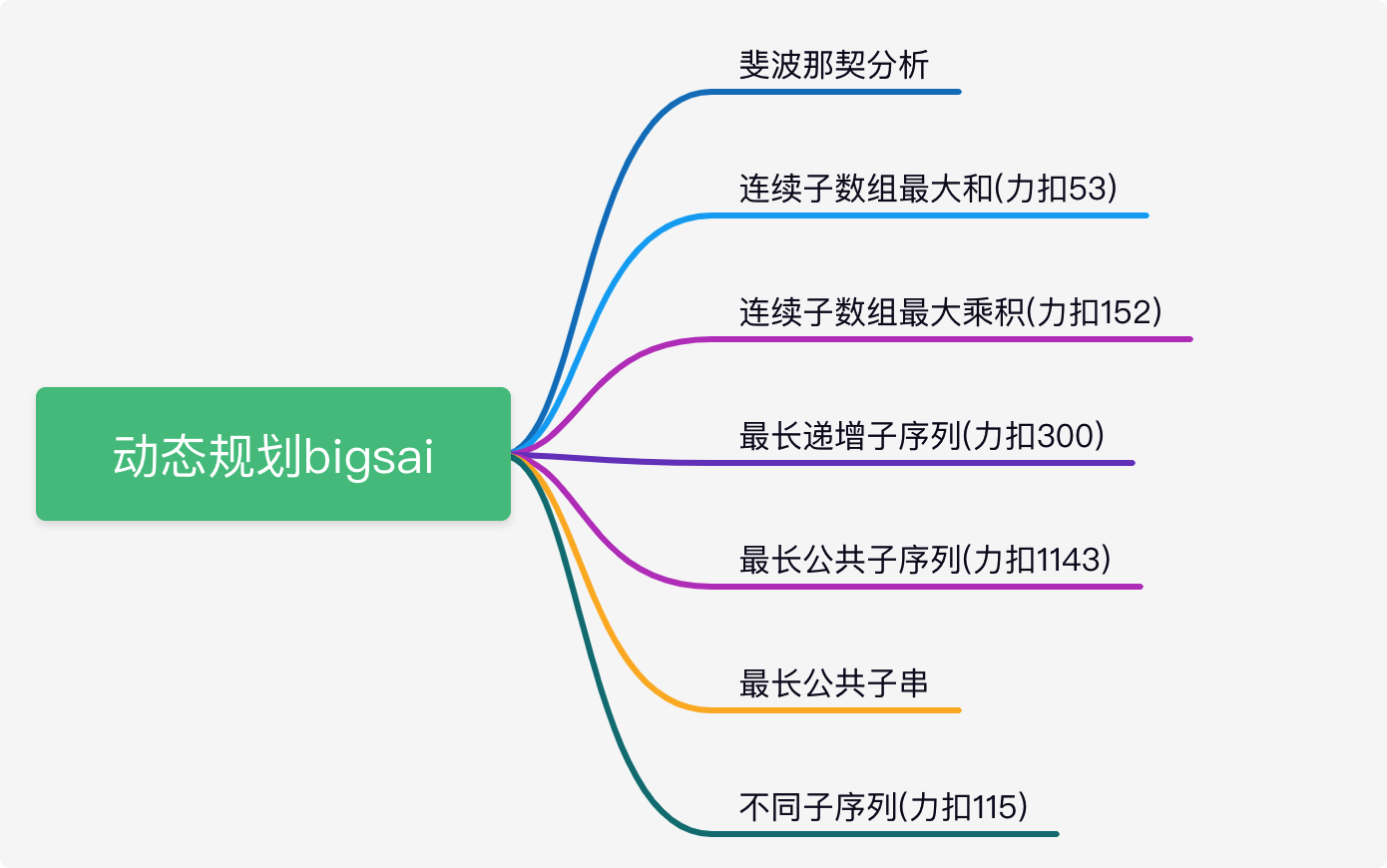 动态规划，这几个问题最常见！