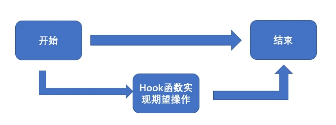 『网络安全科普』Windows安全之HOOK技术机制_windows hook