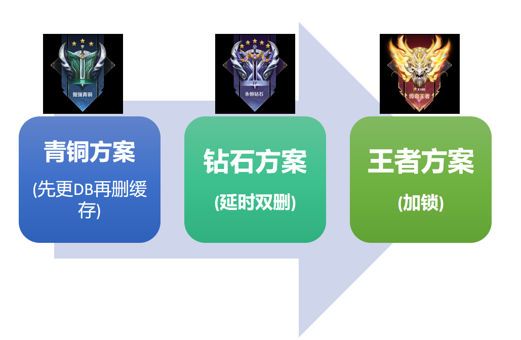 缓存数据一致性策略如何分类？