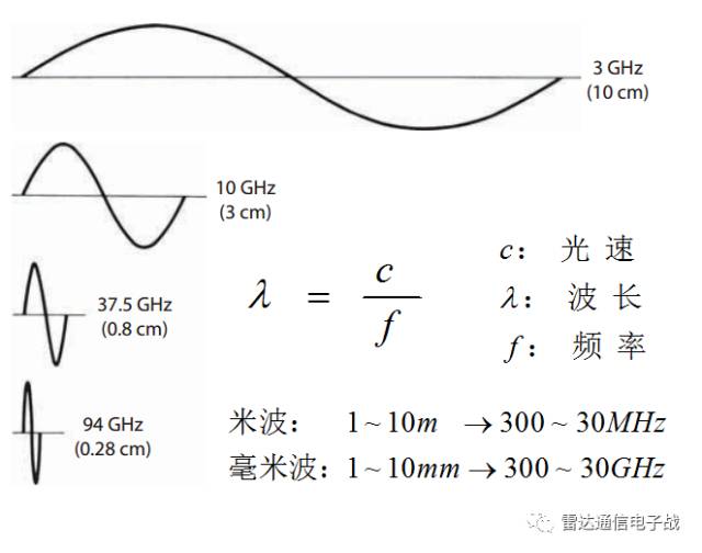 天线孔径和增益与波长的关系我们知道天线的孔径大小和增益都会受到