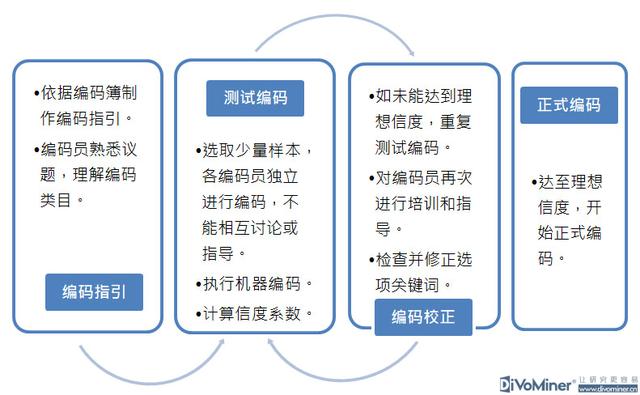 信度效度难度区分度是什么意思_「让研究更容易」为什么要进行编码员信度测试,不直接打标签?...-CSDN博客