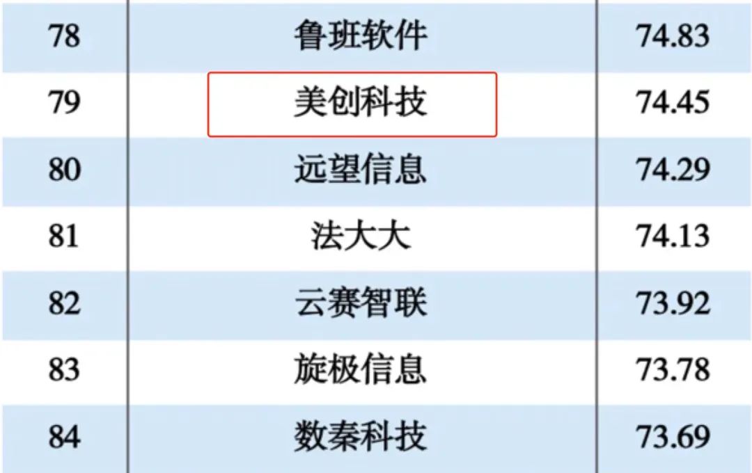 美创科技入选2024数字政府解决方案提供商TOP100！