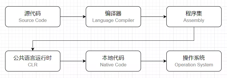 .NET 大牛之路 | 005 .NET 的执行模型