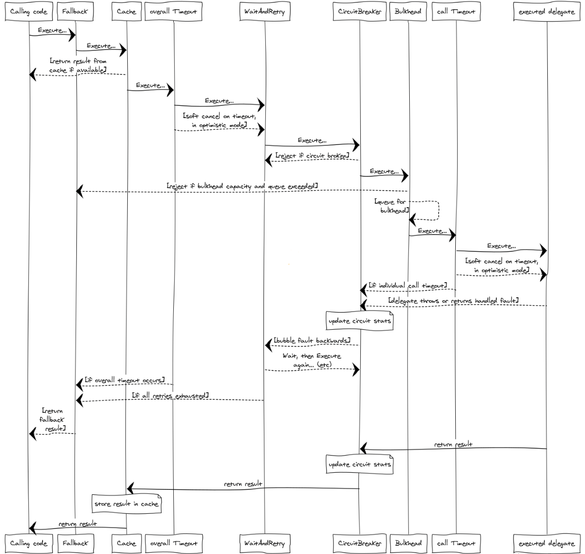 Execution flow through a PolicyWrap using all policies in a typical order