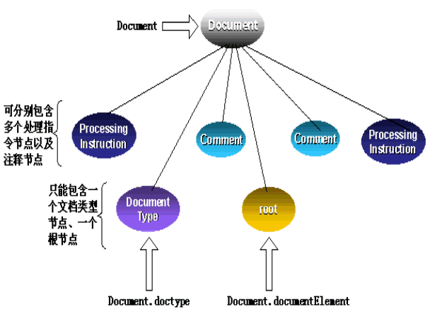 Document接口同其他接口之间的关系