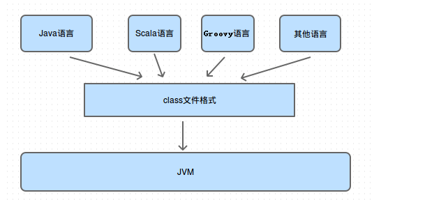 JVM篇（学习预热 - JVM正式展开 - （实战课程学习总结 - 开课吧））（持续更新迭代）