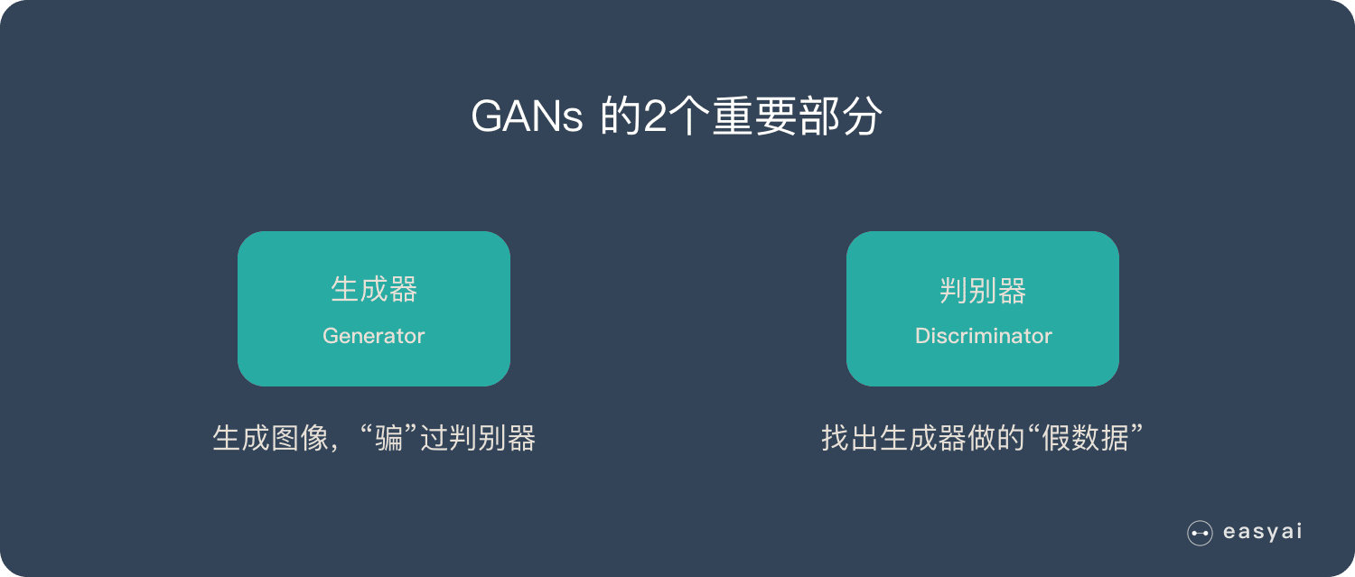 生成对抗网络GANs由生成器和判别器构成