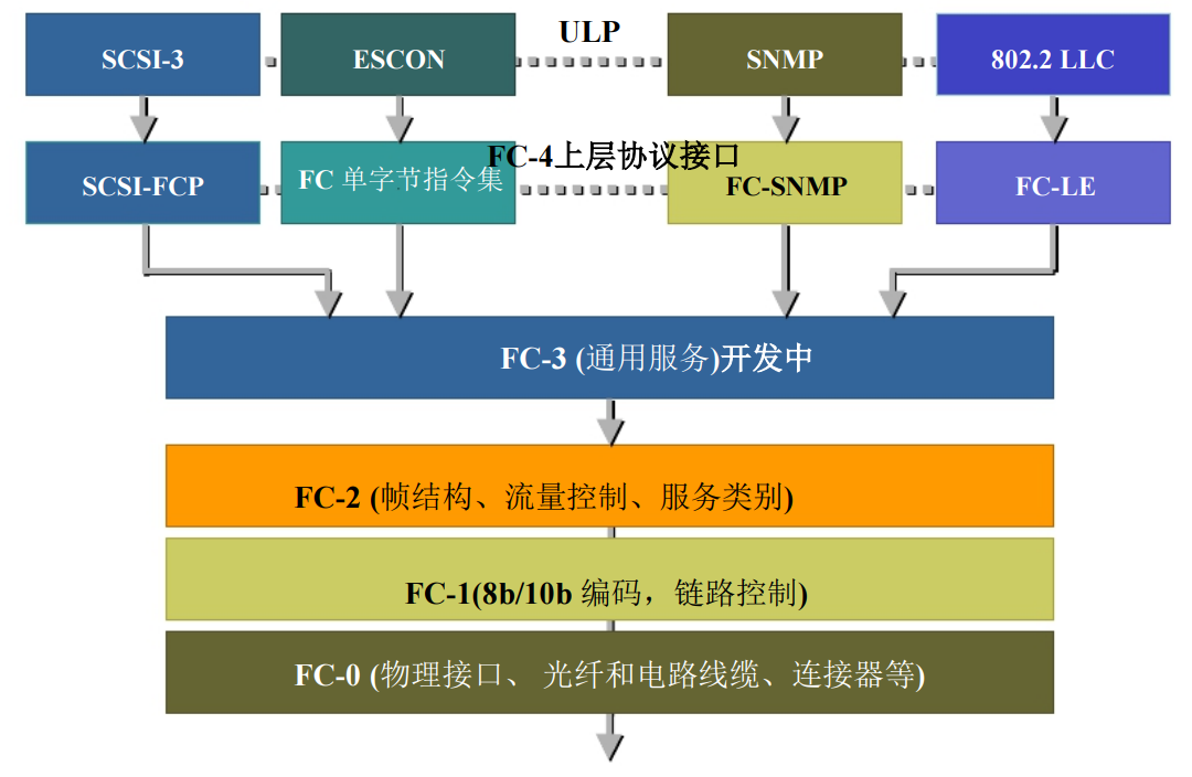 内卷了！DAS、NAS、SAN区别和FC SAN存储