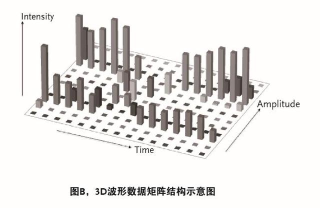 crt中 新建的连接存储在哪_数字存储示波器的VPO技术