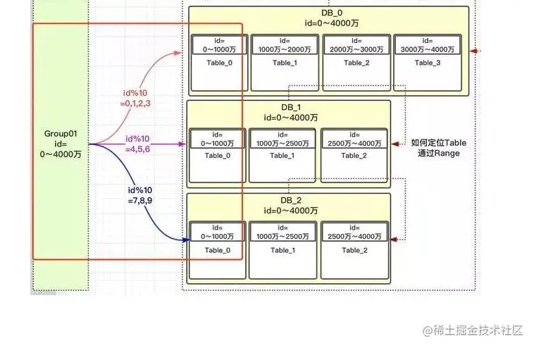 Mysql大数据表处理方案