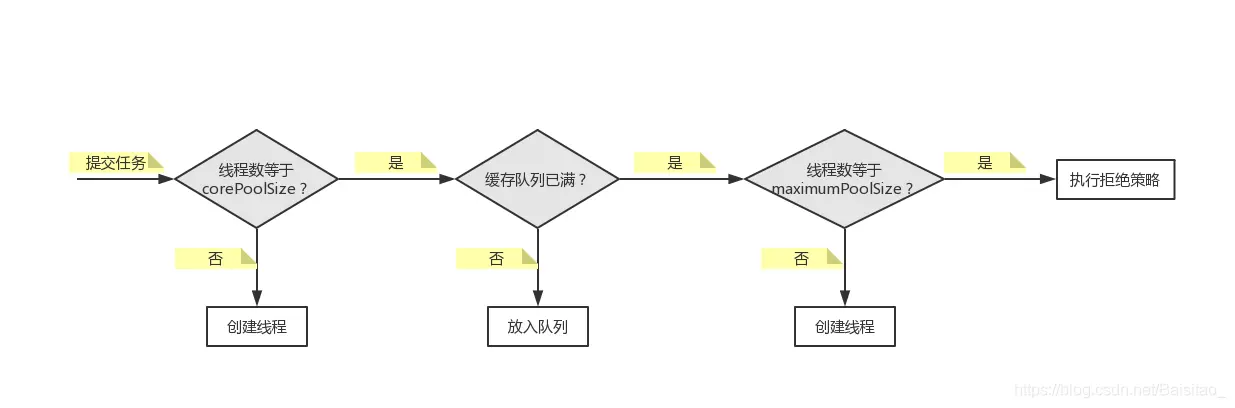 线程池执行原理