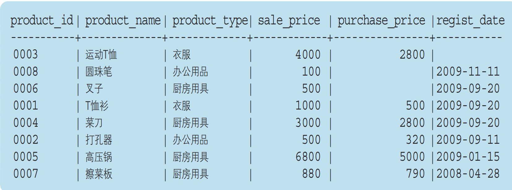 【SQL语句复习】第1-2章