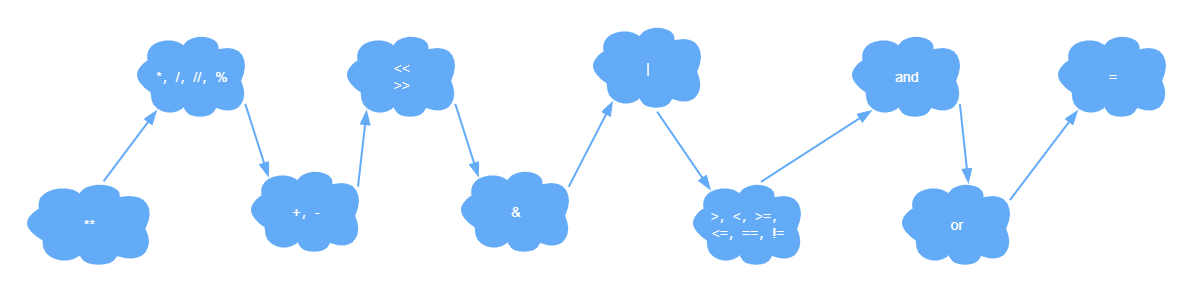 1-3-4 The precedence of operators in Python