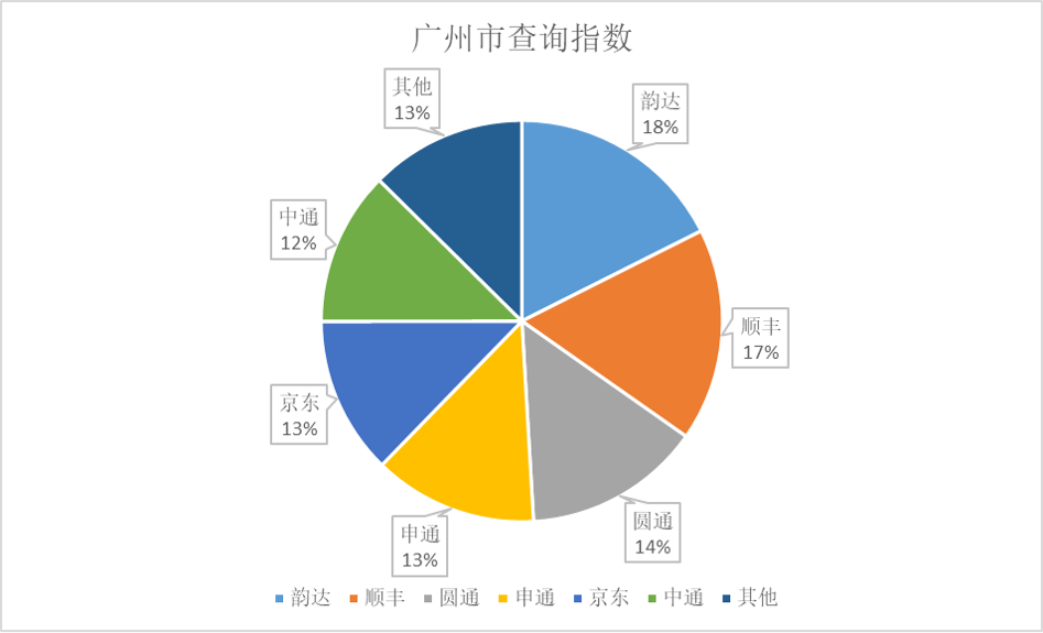 广州市查询指数