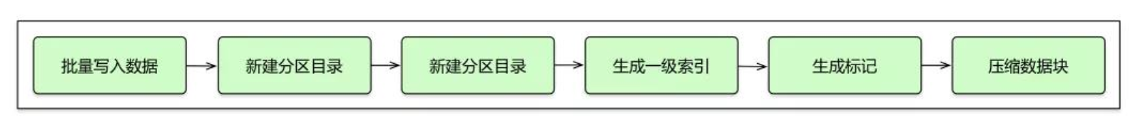 基于ClickHouse解决活动海量数据问题 | 京东云技术团队