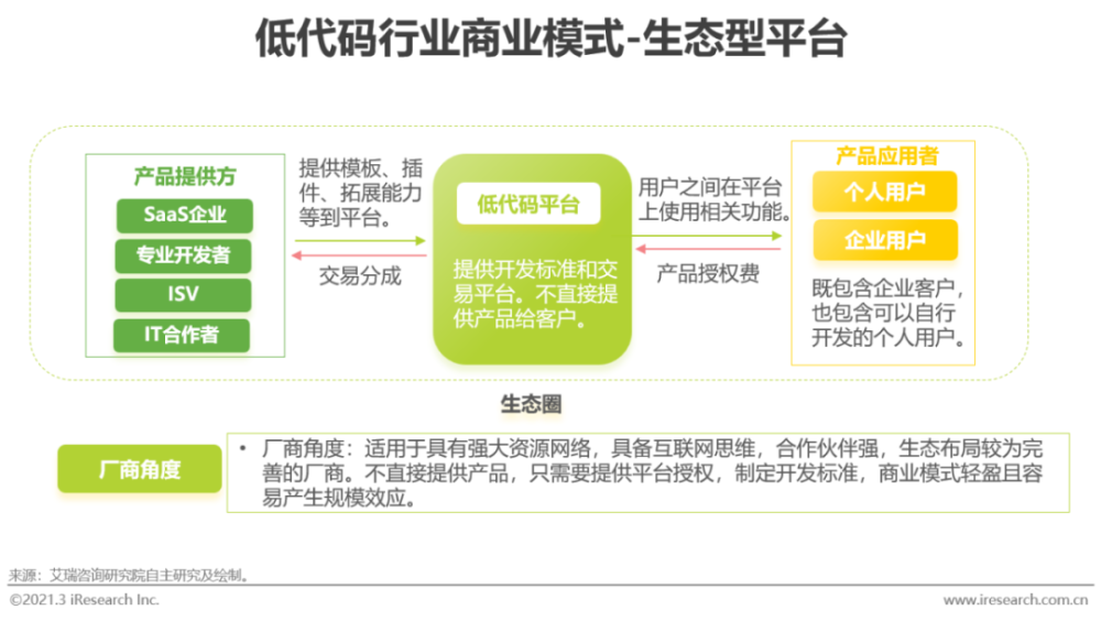 021年中国低代码行业白皮书"