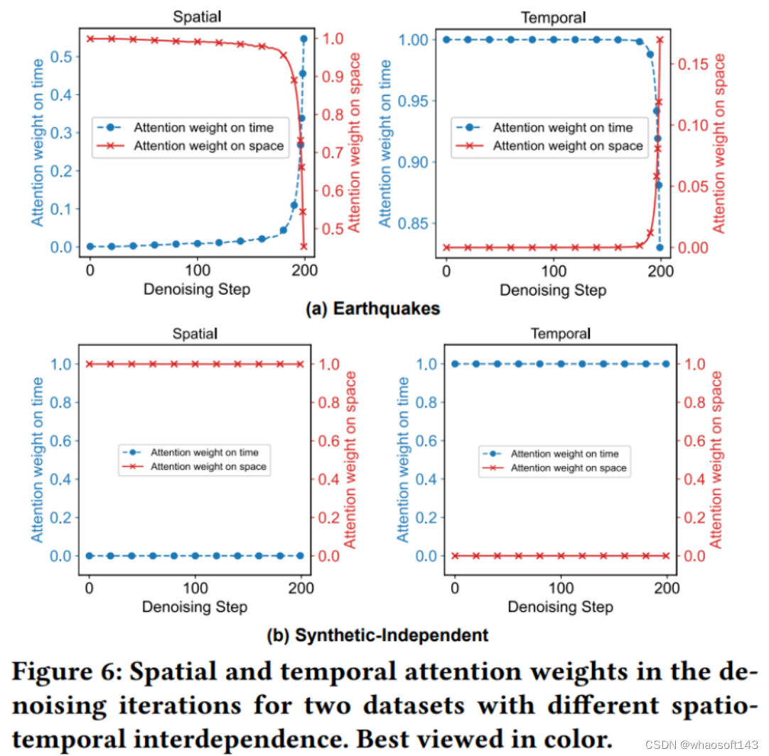 Spatio-temporal-Diffusion-Point-Processes_去噪_13