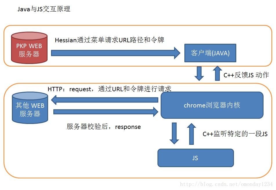 java 内嵌chrome_java内嵌chrome浏览器，JS和JAVA如何进行交互-CSDN博客