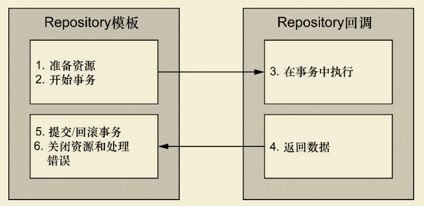 Spring的数据访问哲学