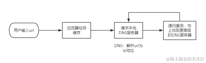 DNS 解析过程