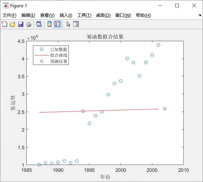 【大数据分析与挖掘模型】matlab实现——非线性回归预测模型