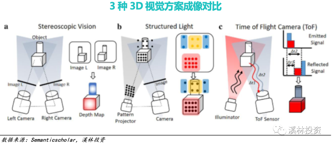 3D视觉传感技术：时间飞行法 (ToF) 技术分析