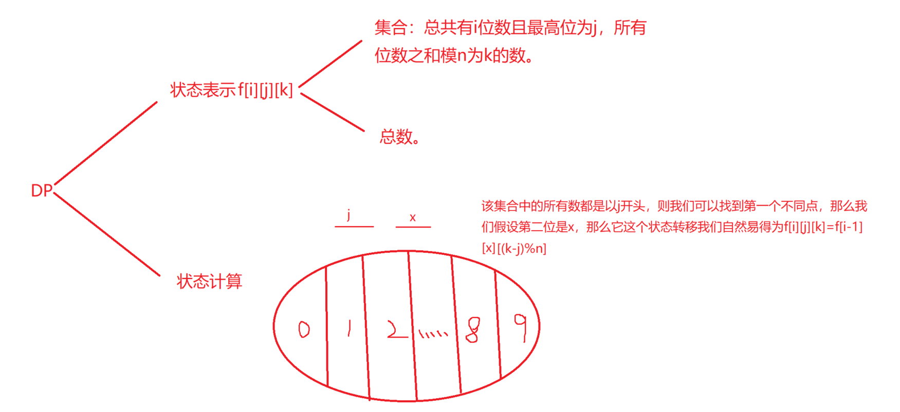 数位DP学习整理（数位DP看完这篇你就会了）