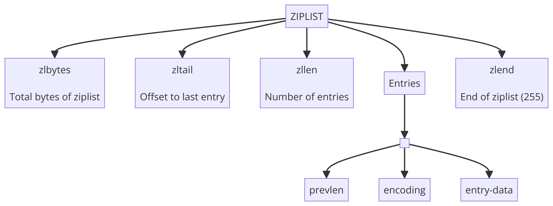 ziplist 结构图