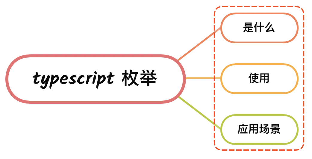 你对 TypeScript 中枚举类型的理解？应用场景？