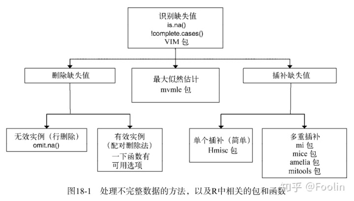 eviews如何处理缺失数据填补_R中处理数据缺失的方法-CSDN博客