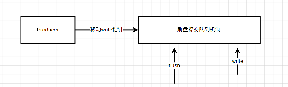 精华推荐 | 【深入浅出RocketMQ原理及实战】「底层原理挖掘系列」透彻剖析贯穿RocketMQ的存储系统的实现原理和持久化机制