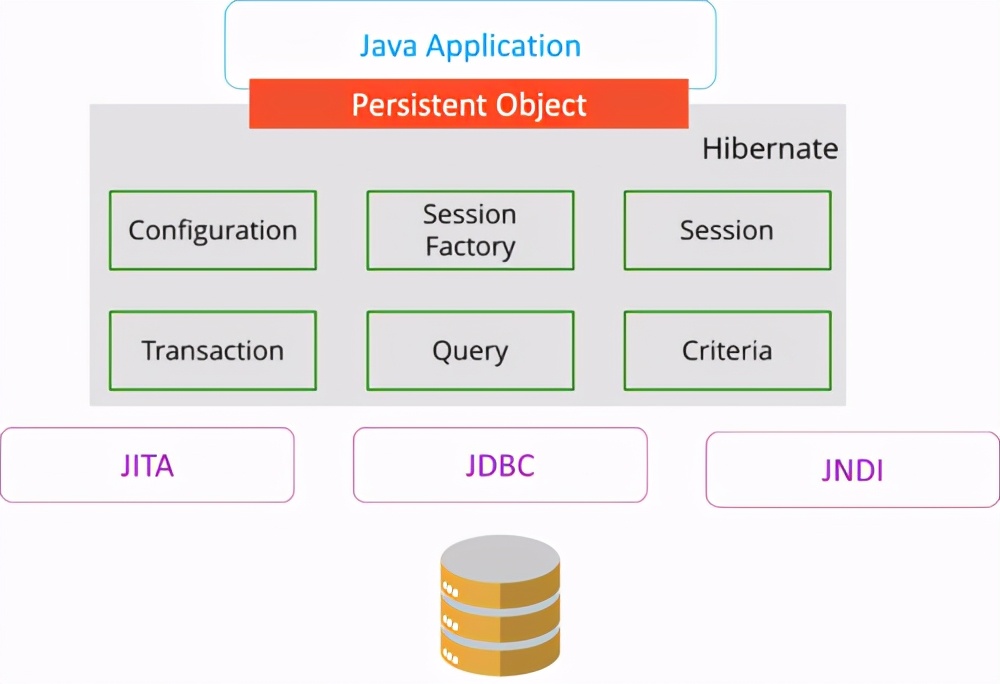 大厂常见Java面试题：Hibernate