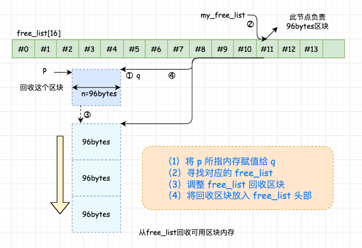 5 千字长文+ 30 张图解陪你手撕 STL 空间配置器源码