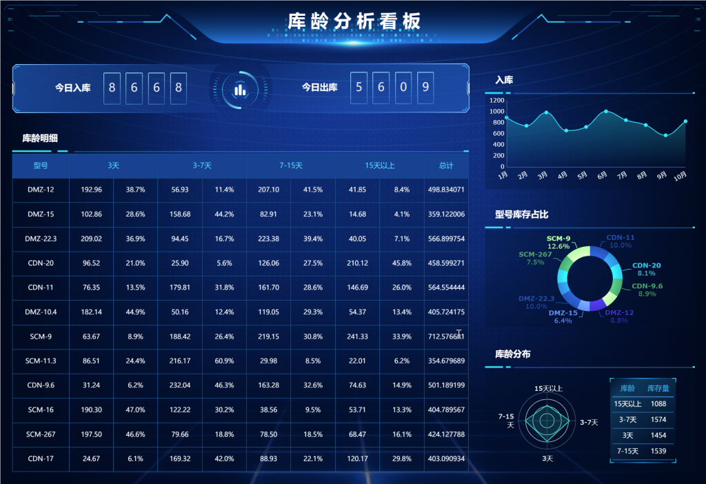 库龄分析看板,供应链管理,供应链库存管理