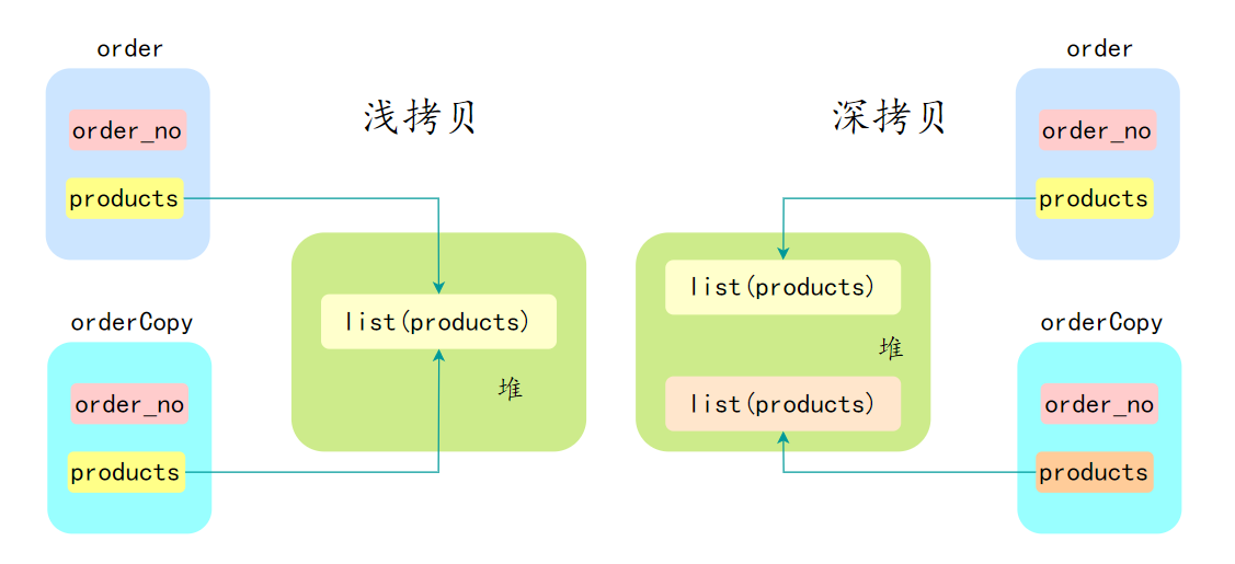 三分恶面渣逆袭：浅拷贝和深拷贝示意图