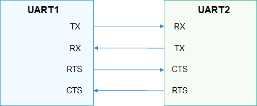 4线UART设备连接示意图