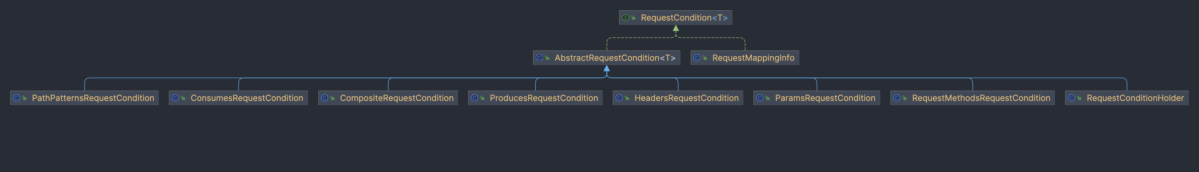 Spring MVC RequestMappingInfo<span style='color:red;'>路</span><span style='color:red;'>由</span>条件<span style='color:red;'>匹配</span>