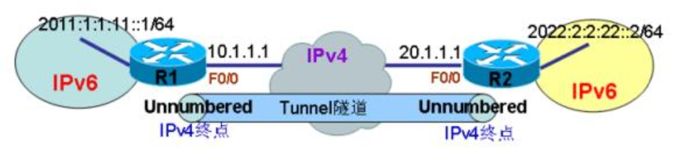 Cisco路由器配置IPv6 Manual隧道